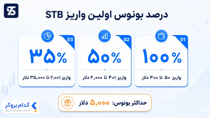 درصد بونوس اولین واریز STB براساس مبلغ واریز