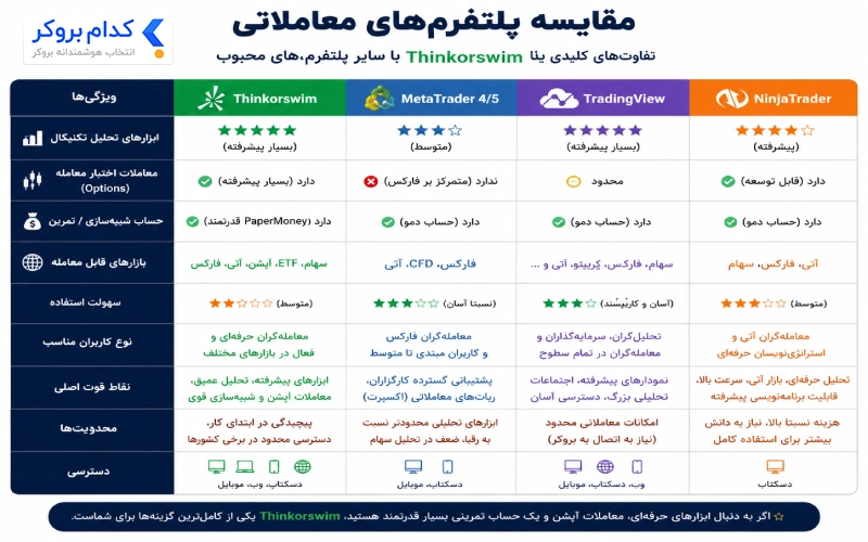 مقایسه Thinkorswim با دیگر پلتفرم های معاملاتی