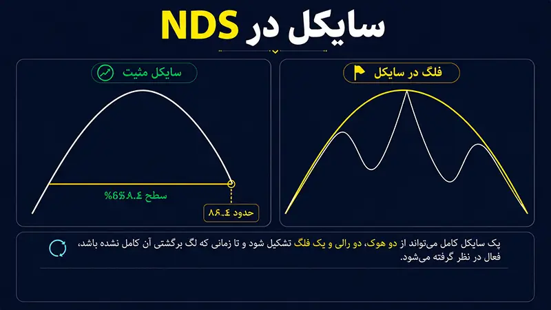 تعریف سایکل (cycle) در NDS