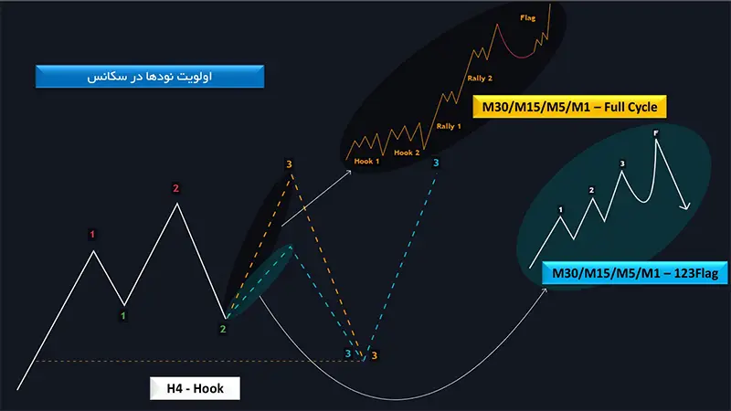 تعریف نود (node) در NDS