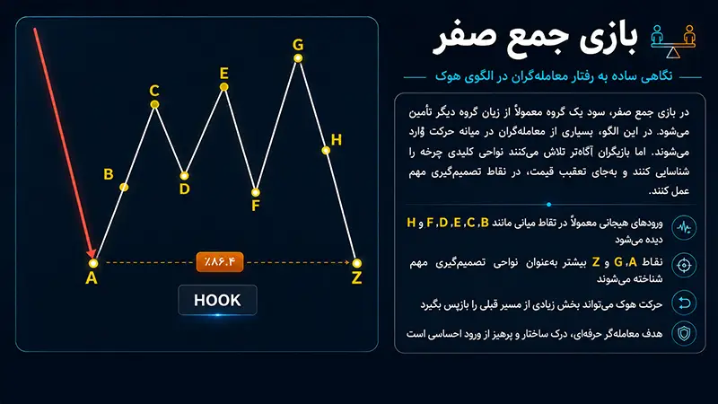 بازی جمع صفر در استراتژی NDS