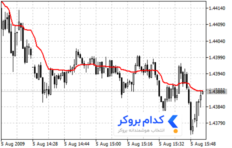 اندیکاتور AMA (Adaptive Moving Average)