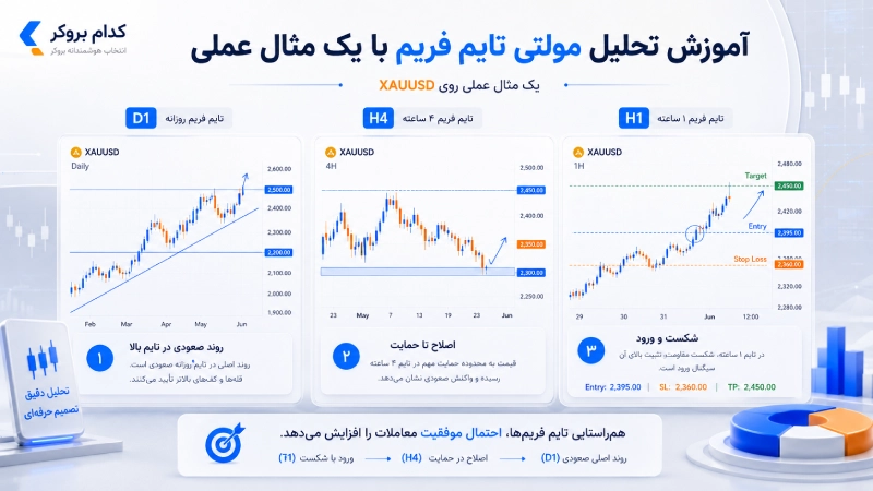 آموزش تحلیل مولتی تایم فریم با یک مثال عملی