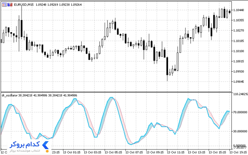 اندیکاتور DT یا Dynamic Trader Oscillator در متاتریدر