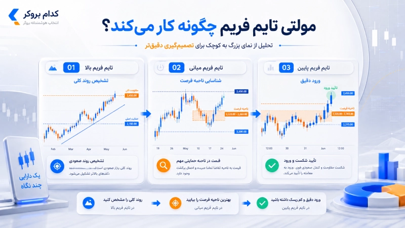 مولتی تایم فریم چگونه کار می کند؟