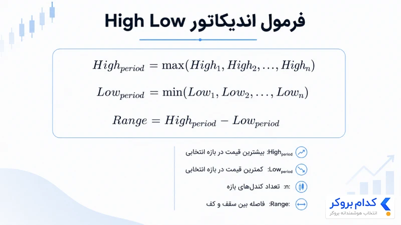 اندیکاتور High Low چگونه کار می‌کند؟