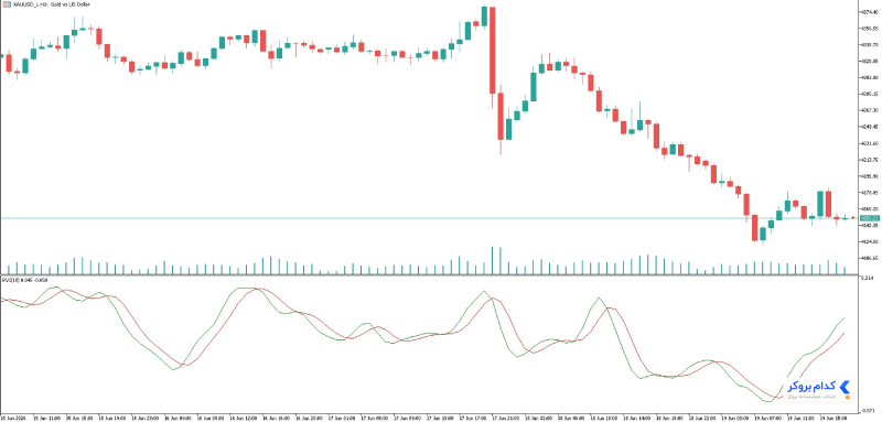 اندیکاتور rvi یا Relative Vigor Index در متاتریدر
