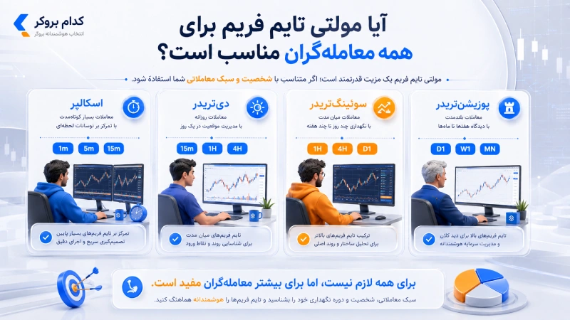 آیا مولتی تایم فریم برای همه معامله گران مناسب است؟