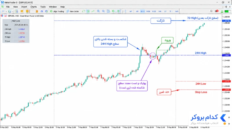آموزش معامله با اندیکاتور High Low