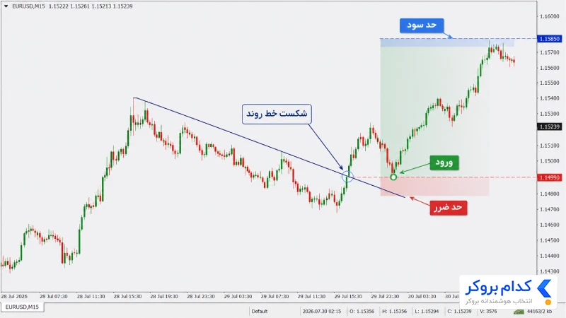 آموزش معامله با اندیکاتور True TrendLine - 1