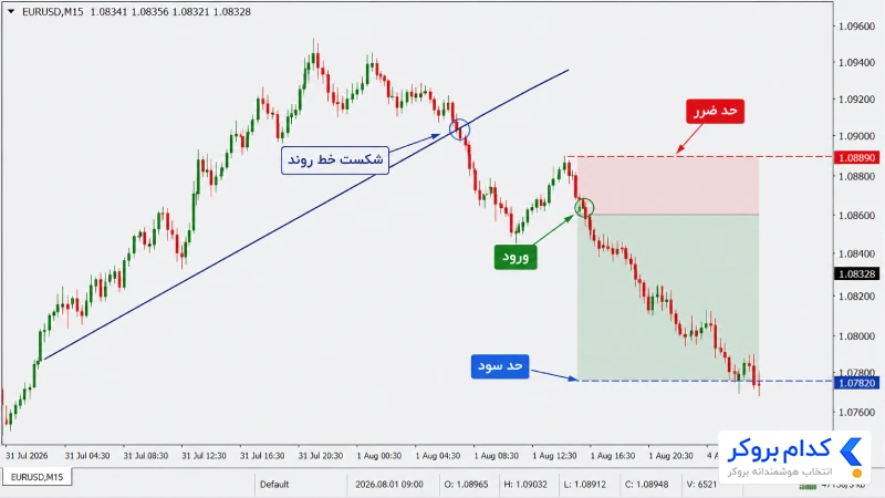 آموزش معامله با اندیکاتور True TrendLine - 2