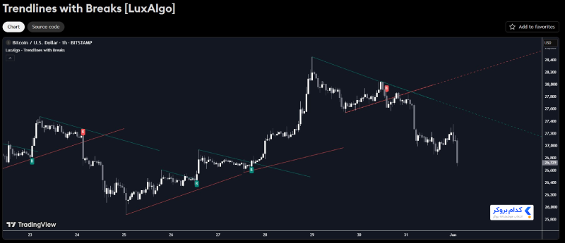 اندیکاتور trend lines with breaks در تریدینگ ویو