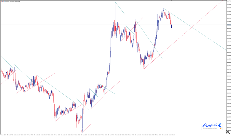 اندیکاتور trend lines with breaks در متاتریدر