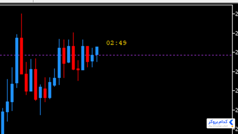 اندیکاتور Candle Time