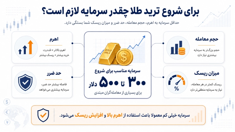 سرمایه لازم برای شروع ترید طلا با توجه به اهرم، حجم معامله و حد ضرر