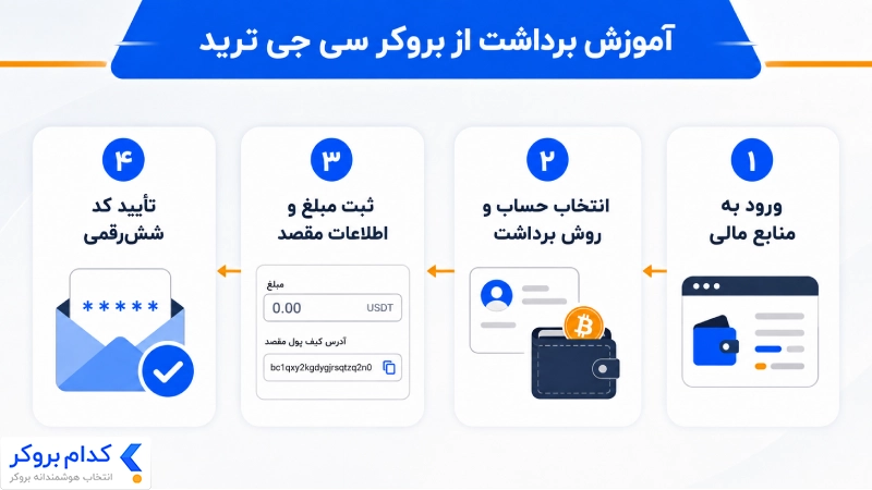 آموزش برداشت از بروکر سی جی ترید