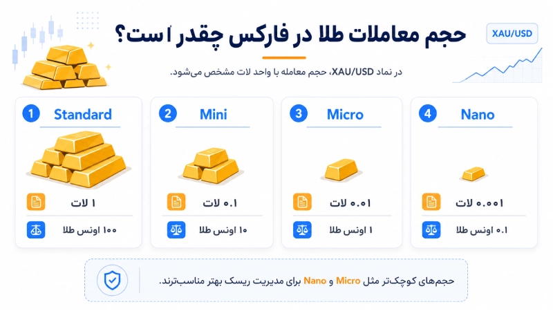 حجم معاملات طلا در فارکس