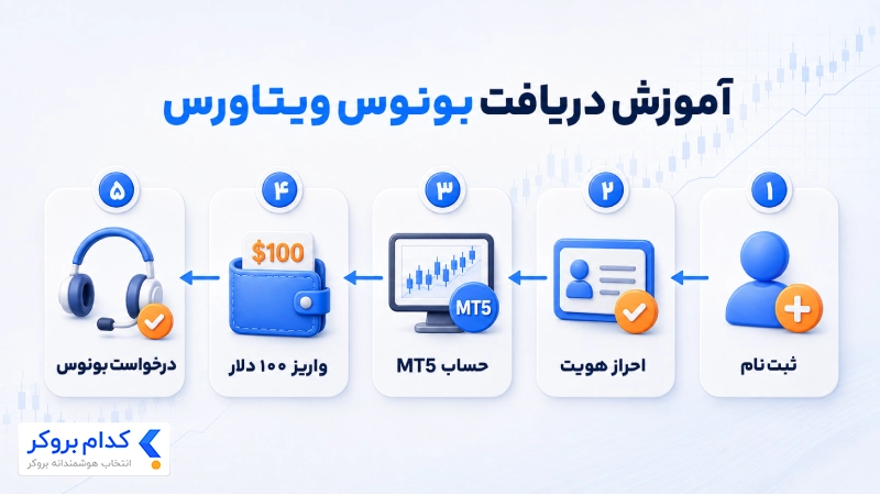 مراحل دریافت بونوس ریکاوری بروکر ویتاورس