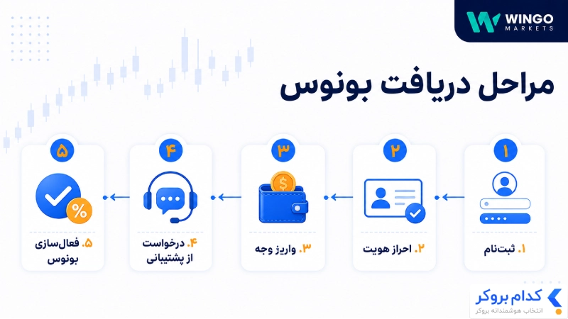 مراحل دریافت و فعالسازی بونوس بروکر وینگو مارکتس
