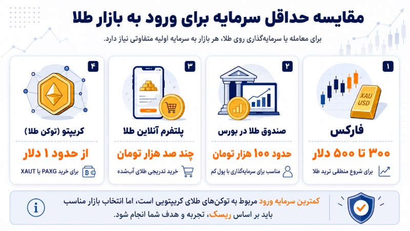 مقایسه حداقل سرمایه خرید و ترید طلا در فارکس، بورس، پلتفرم آنلاین و کریپتو