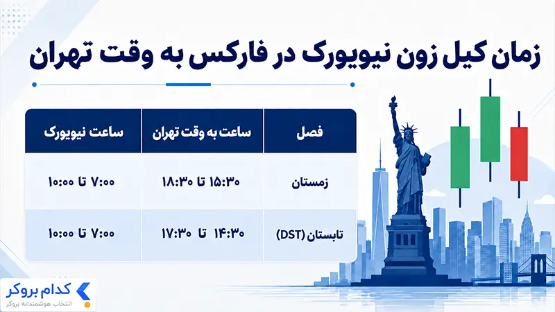 کیل زون نیویورک به وقت ایران