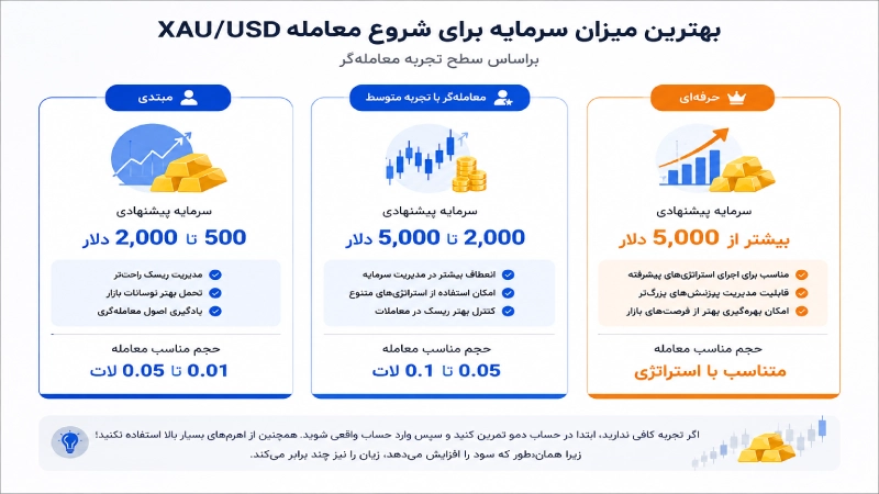 سرمایه پیشنهادی برای معامله XAUUSD براساس سطح تجربه معامله‌گر