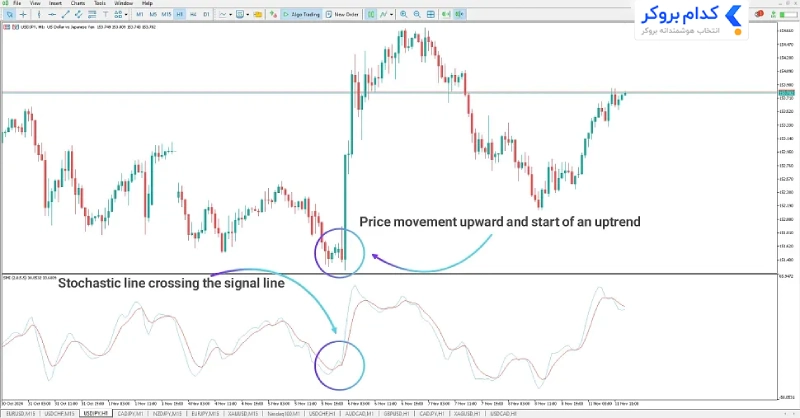 اندیکاتور استوکاستیک (Stochastic Oscillator)