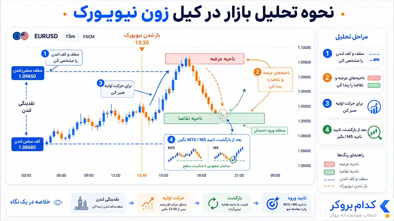 نحوه تحلیل بازار در کیل زون نیویورک