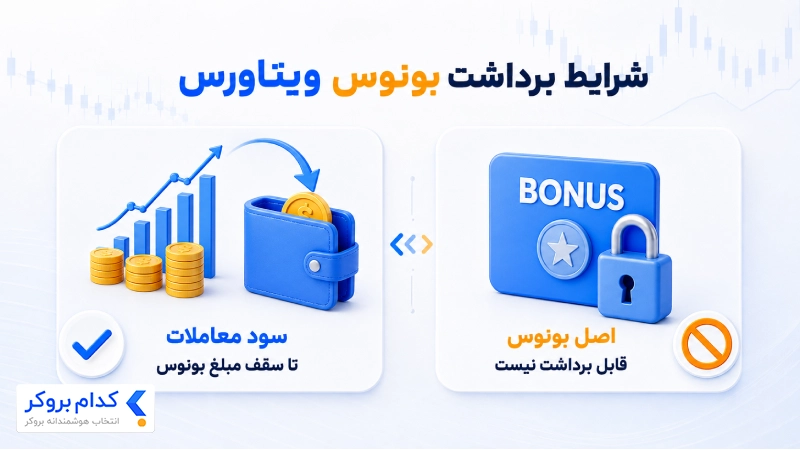 شرایط برداشت سود و اصل بونوس ریکاوری ویتاورس