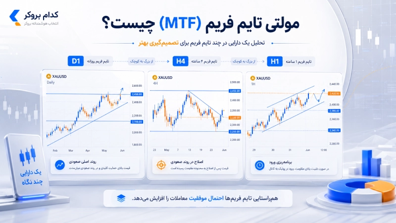 مولتی تایم فریم (MTF) چیست؟