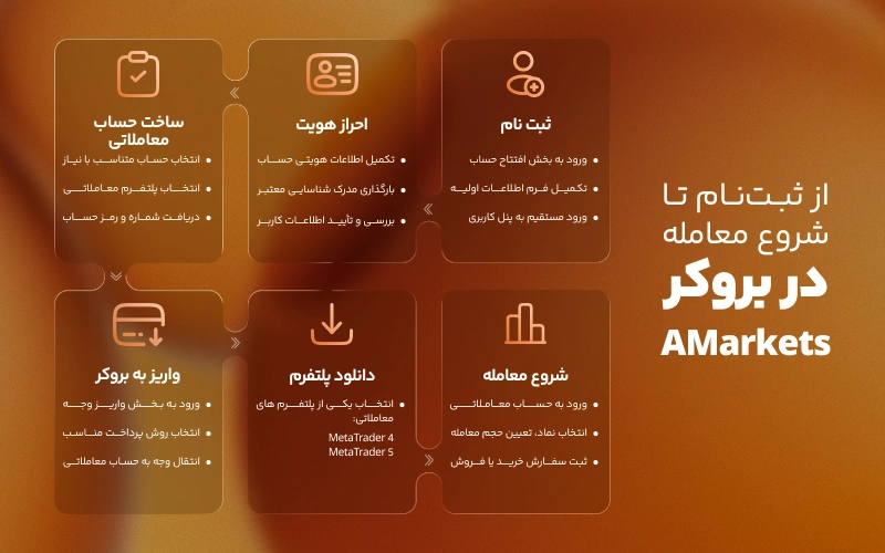 از ثبت نام تا اولین معامله در بروکر آمارکتس