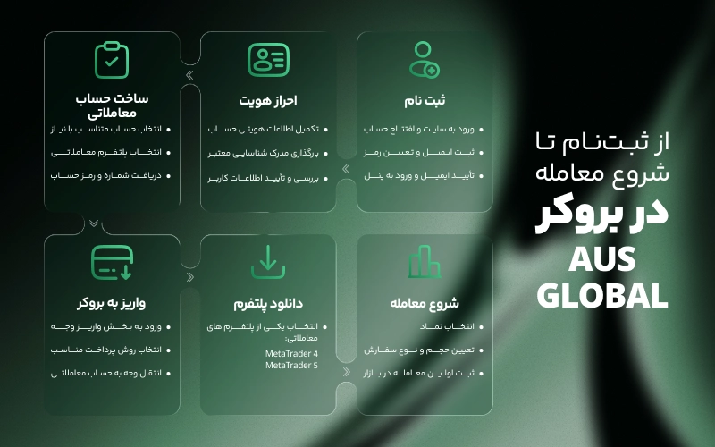 از ثبت نام تا اولین معامله در بروکر AUS global  
