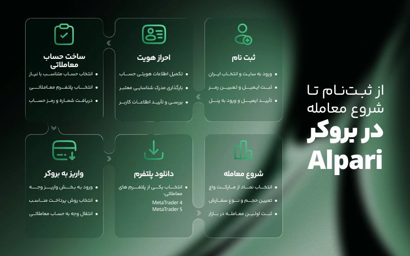 از ثبت نام تا اولین معامله در بروکر آلپاری