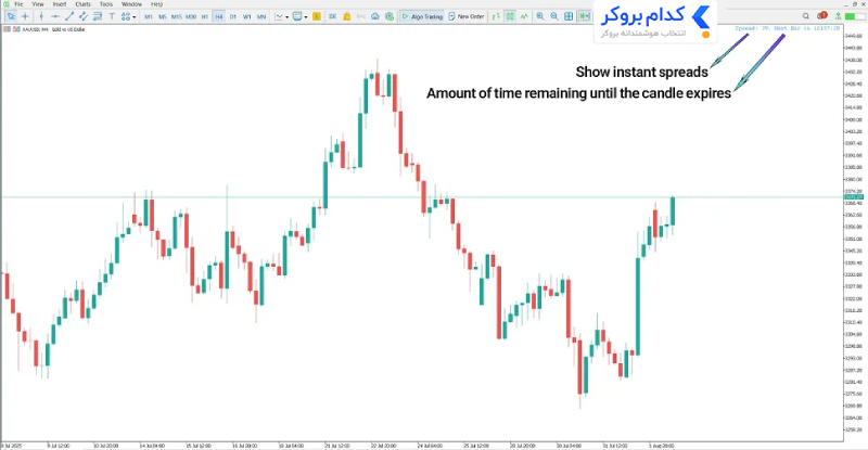 اندیکاتور B Clock Spread در متاتریدر