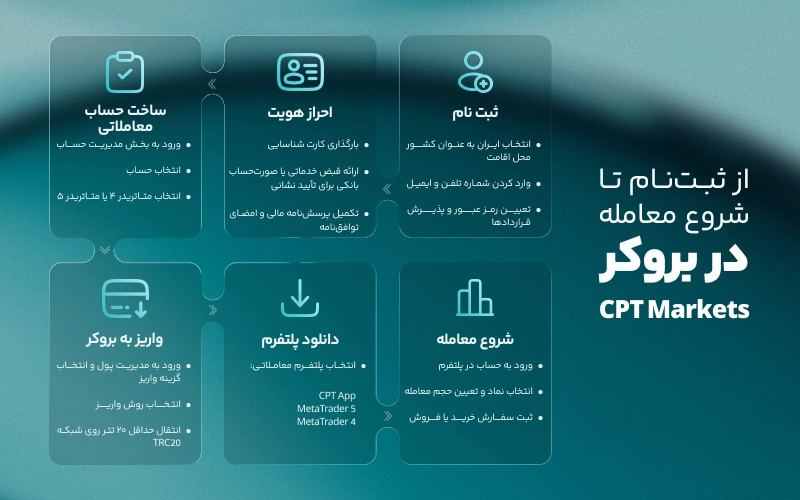 از ثبت نام تا اولین معامله در بروکر CPT