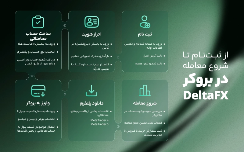از ثبت نام تا اولین معامله در بروکر دلتا اف ایکس