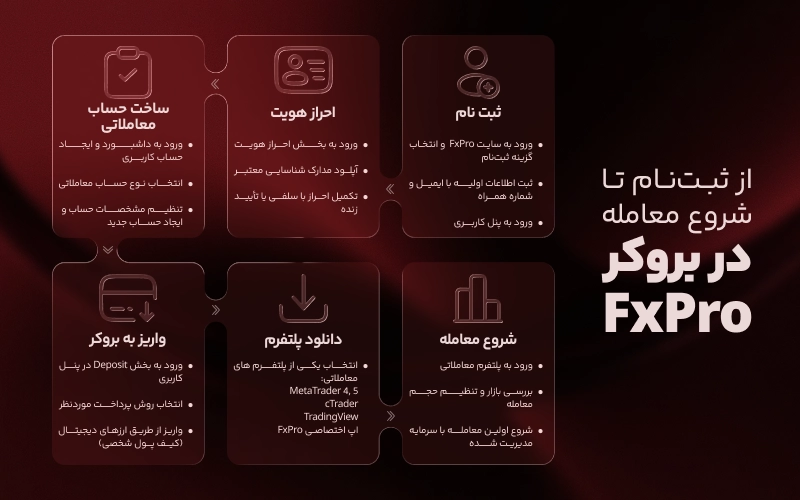 از ثبت نام تا اولین معامله در بروکر FxPro