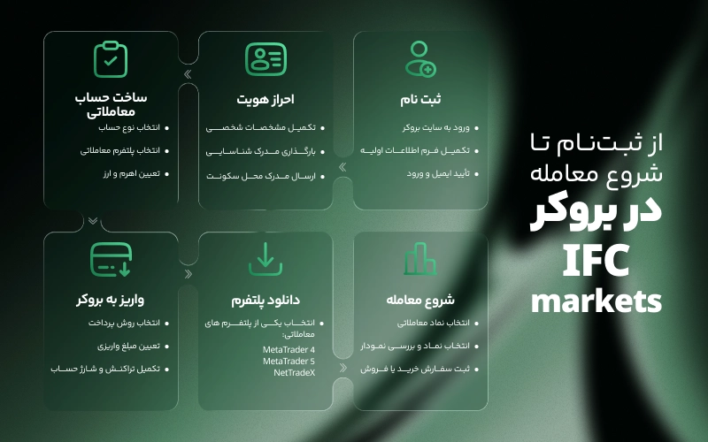 از ثبت نام تا اولین واریز در بروکر IFC