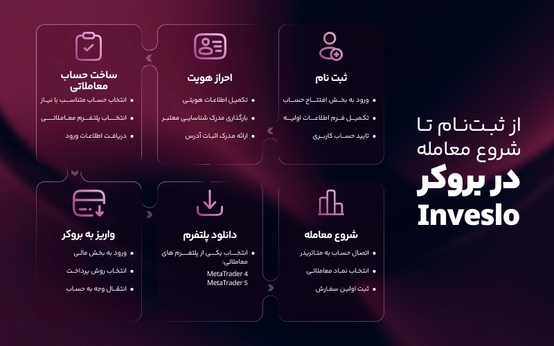 از ثبت نام تا اولین معامله در بروکر اینوسلو