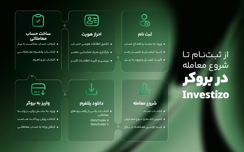 از ثبت نام تا اولین واریز در بروکر اینوستیزو