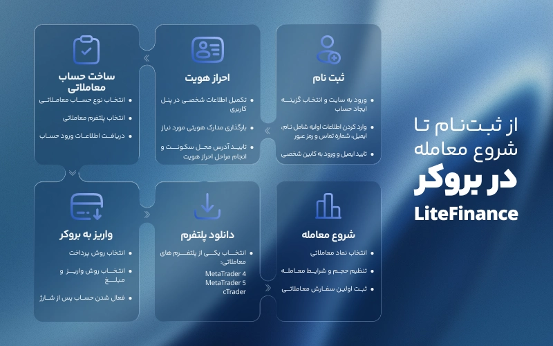 از ثبت نام تا اولین واریز در بروکر لایت فایننس