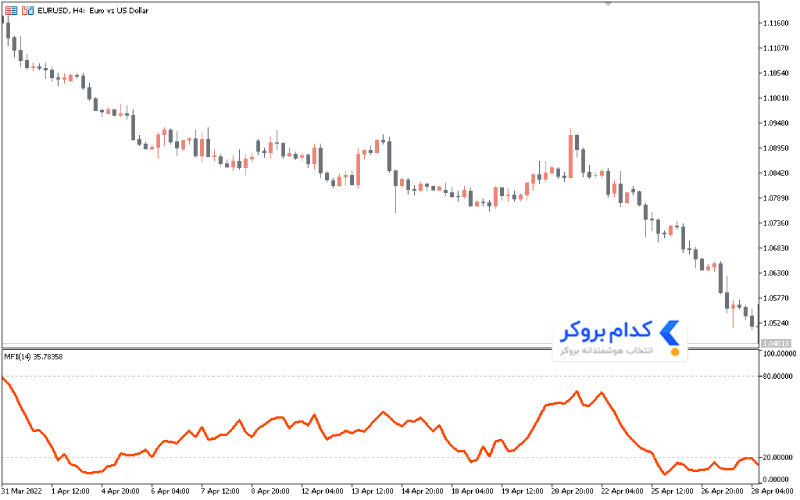اندیکاتور MFI