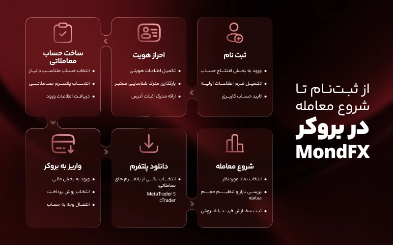 از ثبت نام تا اولین معامله در بروکر موند اف ایکس