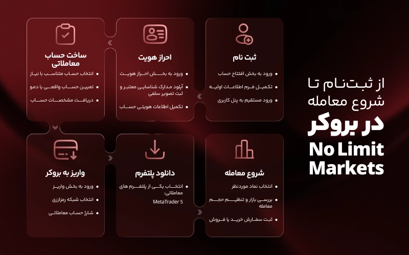 از ثبت نام تا اولین واریز در بروکر نولیمیت مارکتس