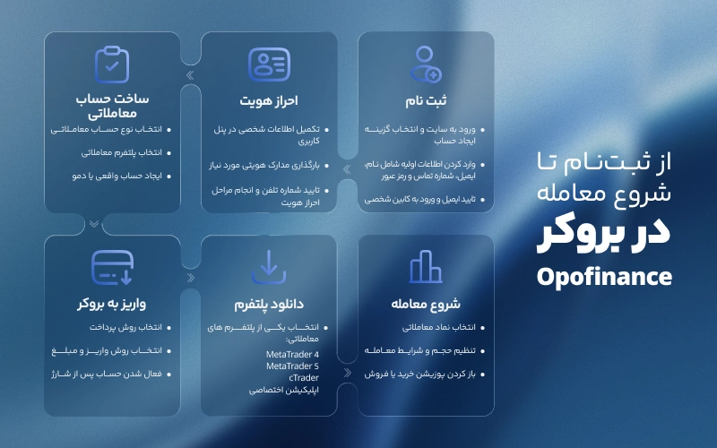 از ثبت نام تا اولین معامله در بروکر اوپوفایننس