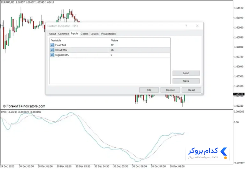تنظیمات اندیکاتور PPO