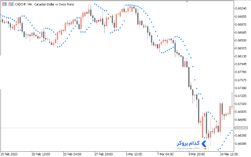 اندیکاتور پارابولیک سار (Parabolic SAR)