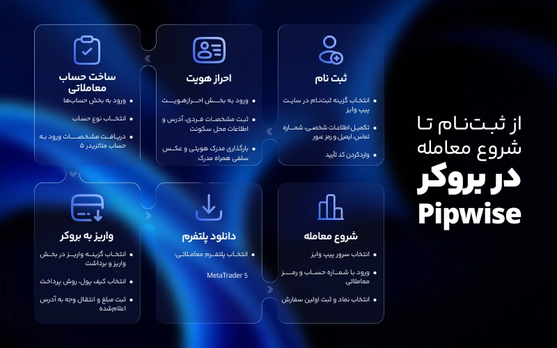 از ثبت نام تا اولین معامله در بروکر پیپ وایز