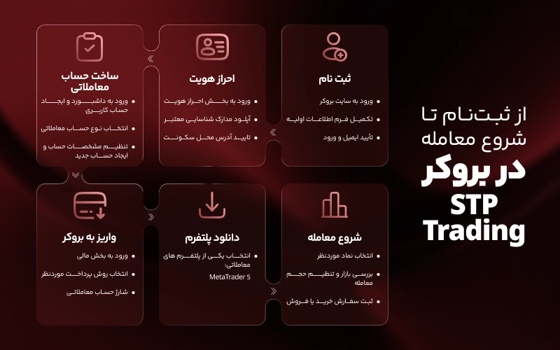 از ثبت نام تا اولین واریز در بروکر اس تی پی