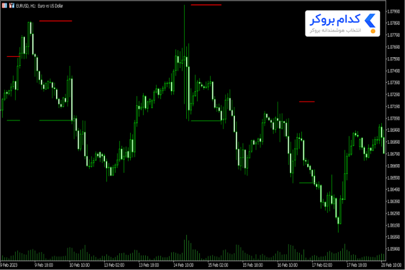 اندیکاتور Support and Resistance